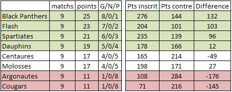 Le classement actuel