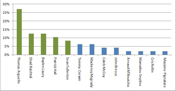 Le classement actuel pour les trangers