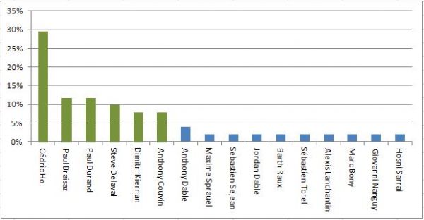 Le classement actuel pour les franais