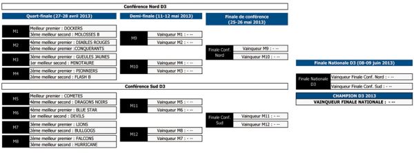 Playoffs D3