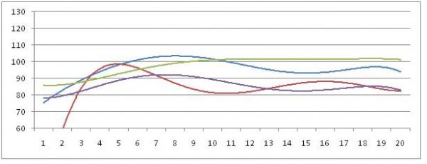Brady, Favre, McNabb et Manning