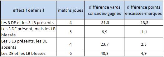 La performance de l'escouade dfensive suivant les blessures