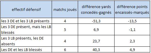 La performance de l'escouade dfensive suivant les blessures