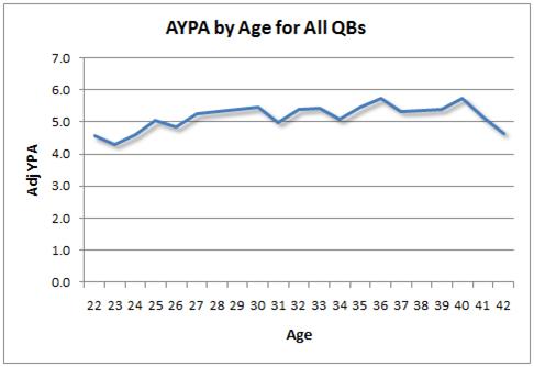 La performance en yards par match avec l'age