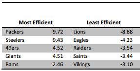 La sur-performance  la draft