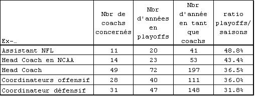 Le classement des coachs par 