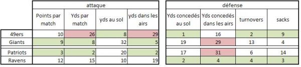 Le niveau de chaque �quipe sur la saison