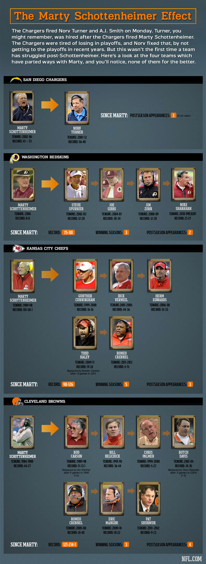 Marty Schottenheimer Effect