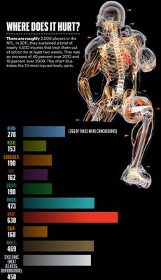 Rpartition des blessures 