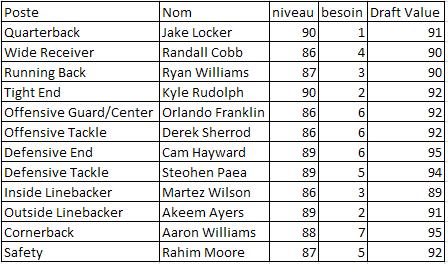une simulation des choix des Steelers