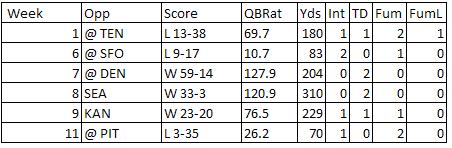 Les statistiques de Cambpell cette saison