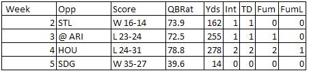 Les statistiques de Gradkowski cette saison