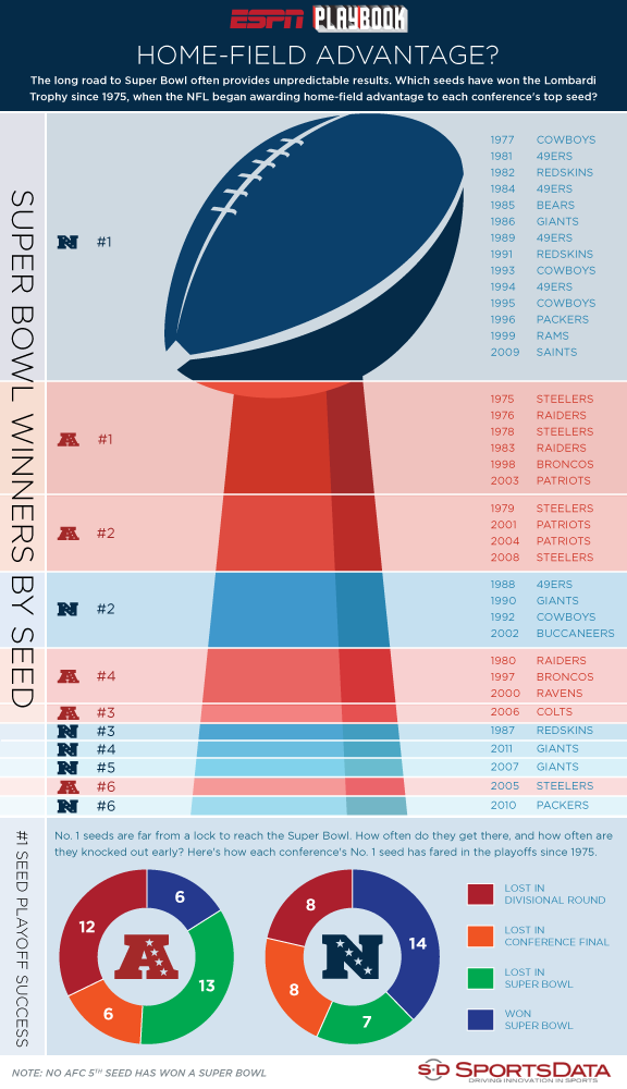 infographie : les vainqueurs du Super Bowl selon leur classement aprs la saison rgulire