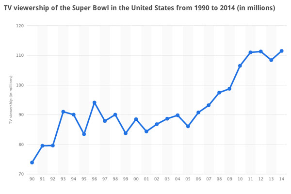 Super Bowl : audience en forte hausse ces dernière années